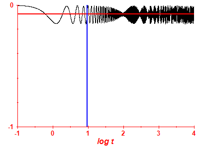 Survival probability log